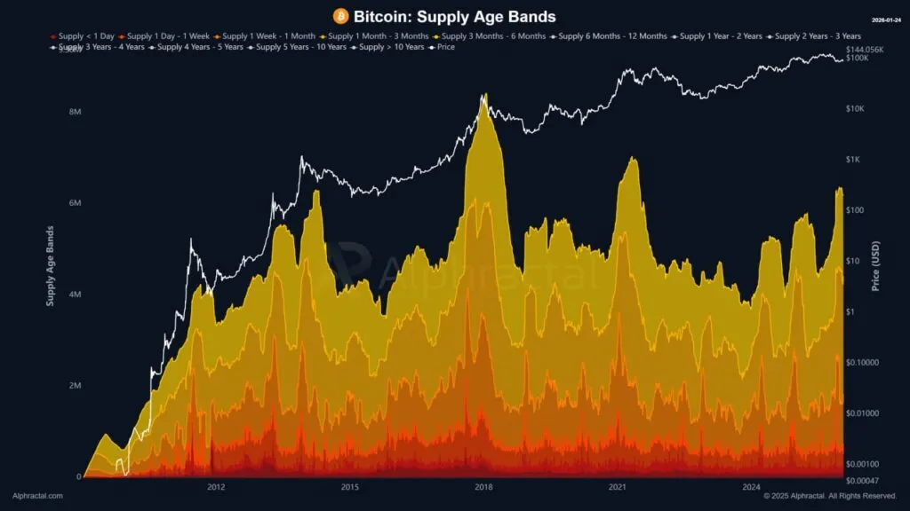 Краткосрочных держателей достиг своего пика на уровне текущих цен биткоина