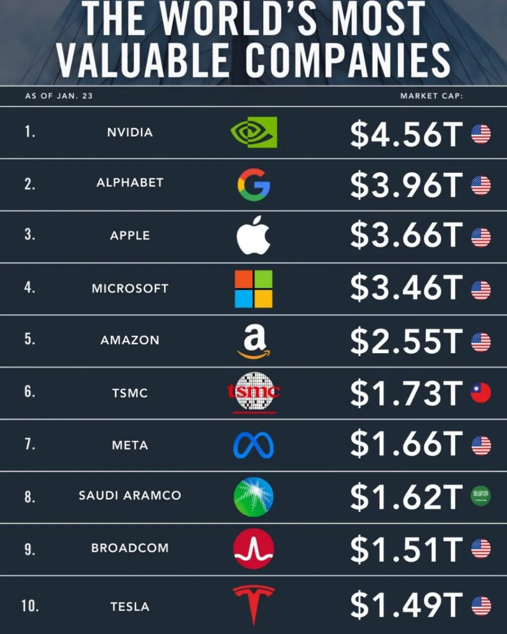 Десять самых дорогих компаний мира по состоянию на 23 января