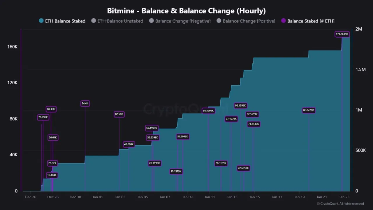 Bitmine только что застейкал 171 263 ETH