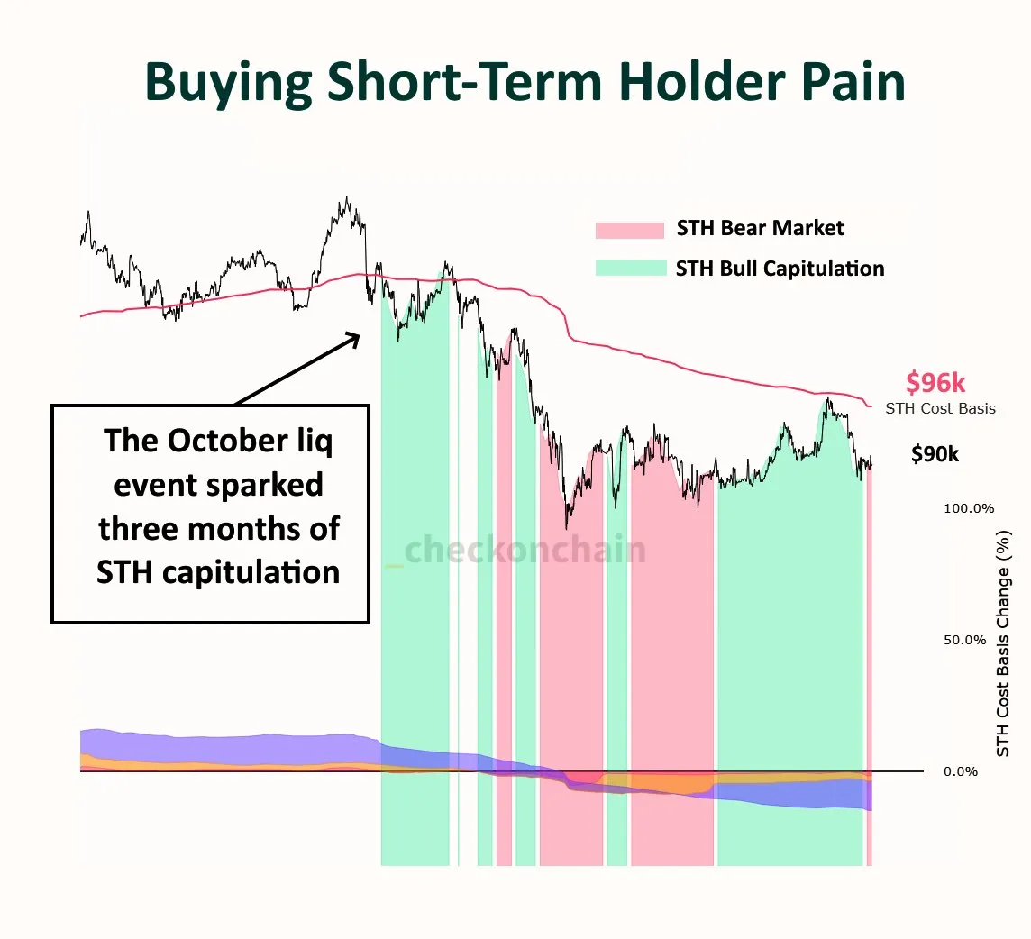 Краткосрочный индикатор "Медвежьего рынка" снова загорелся красным