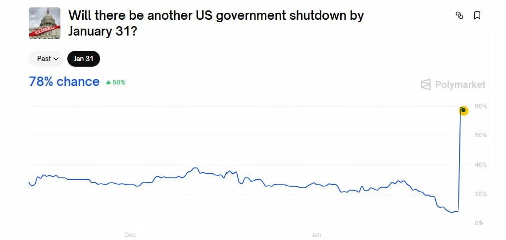 На Polymarket резко растут ставки, что в США случится новый шатдаун до 31 января