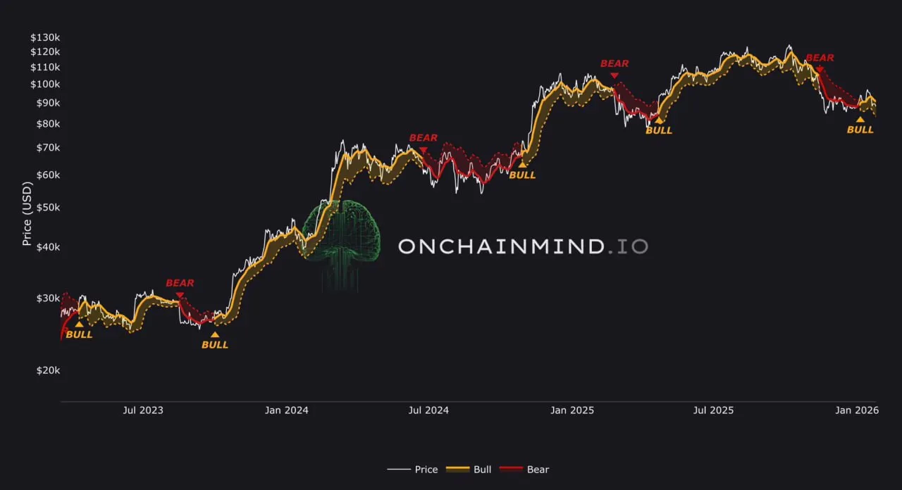 Биткоин только что вернулся в бычий тренд на основе данных Alpha Flow