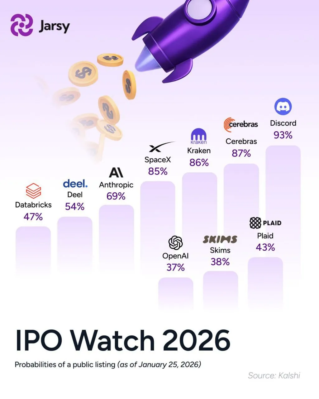 Согласно текущим прогнозам, вероятность выхода SpaceX на биржу в 2026 году составляет 85%