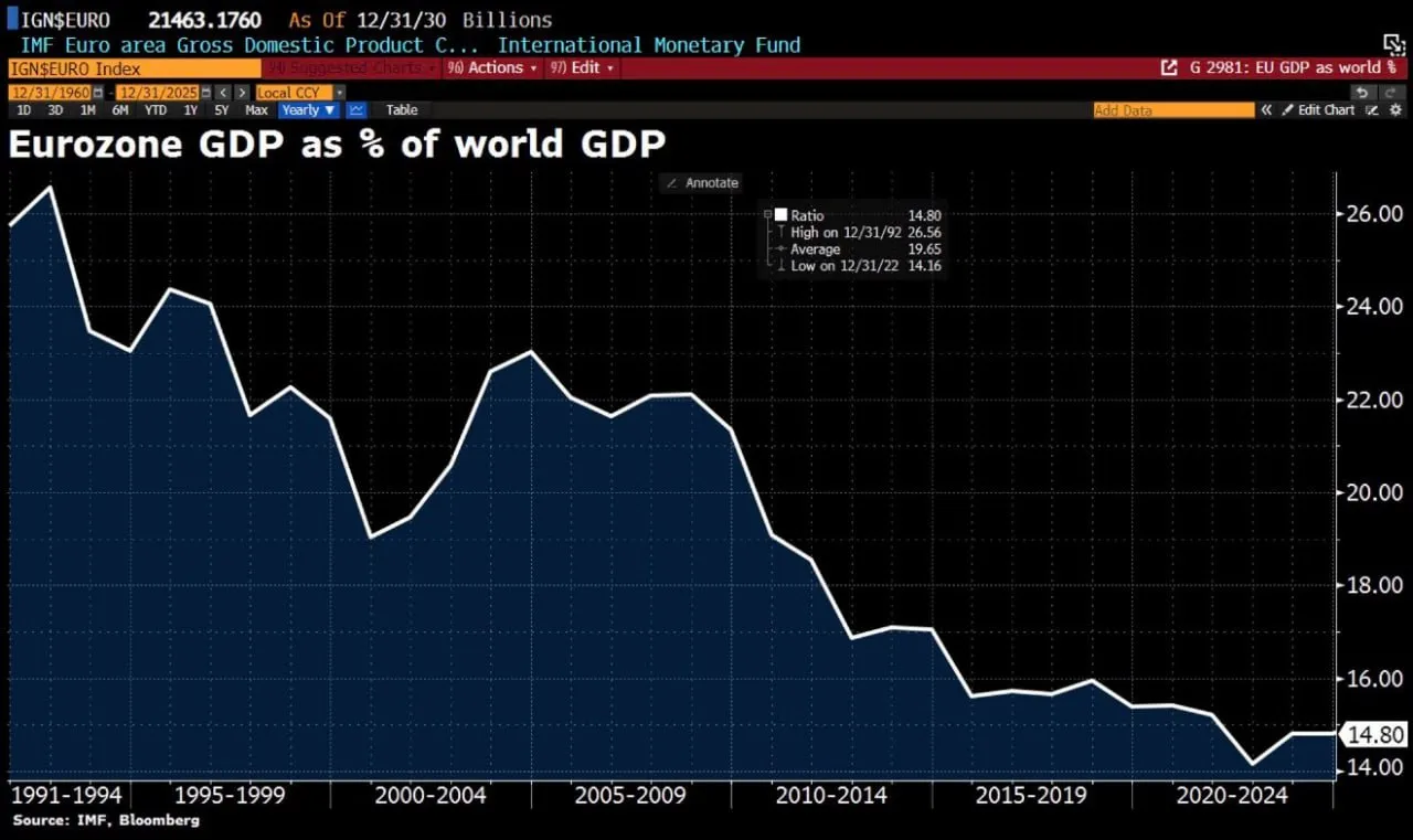 Доля ВВП еврозоны в мировом ВВП сокращается до 14,8%