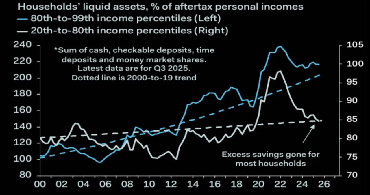 США: у большинства домохозяйств больше нет избыточных ликвидных средств