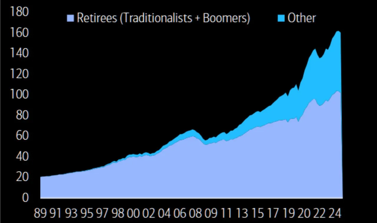 Диаграмма показывает чистую стоимость активов домохозяйств (в триллионах долларов США; 1989 г)