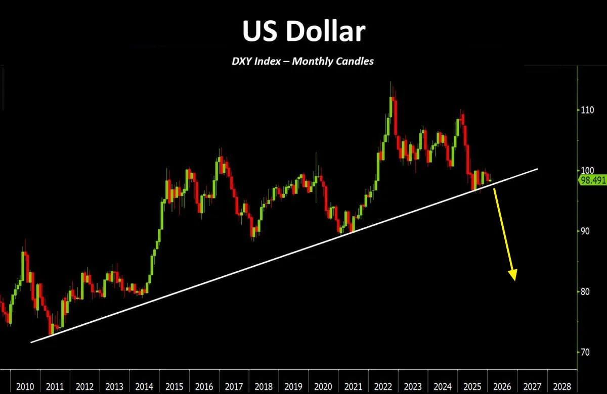 Индекс доллара США (DXY) тестирует 15-летнюю линию поддержки