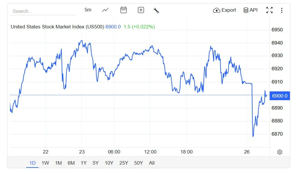 В понедельник фьючерсы на акции США снизились