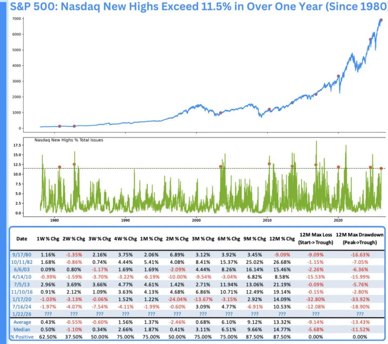 Индекс Nasdaq впервые за более чем год превысил отметку в 11,5%