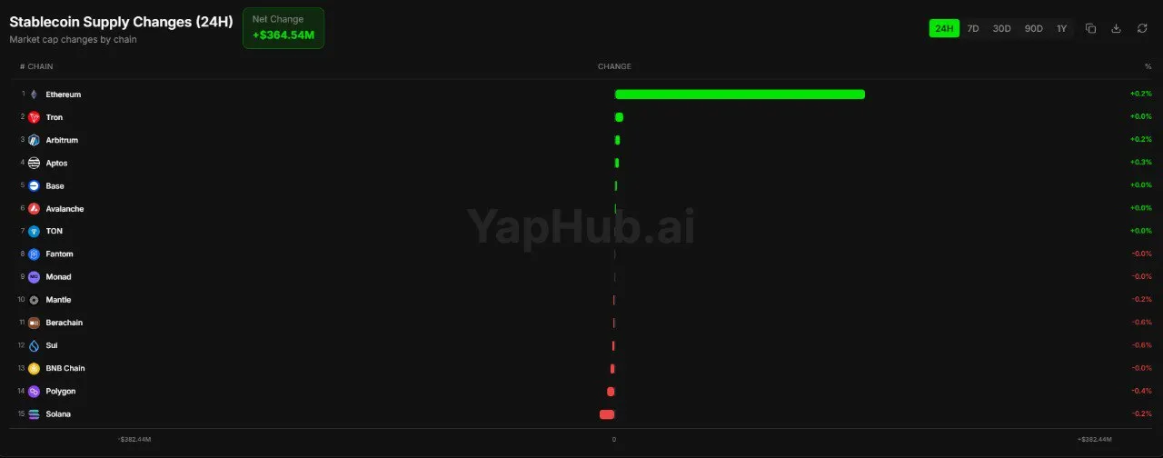 За последние 24 часа в ETH поступило 382 млн долларов США в виде чистого притока средств
