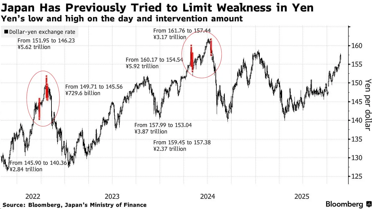 Япония поддерживает тесный контакт с США по поводу курса йены