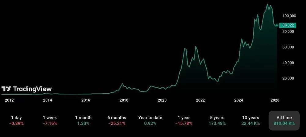 BTC все еще +810 000% с 2012г