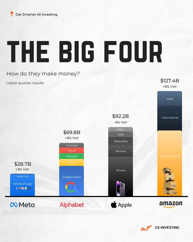 Как «большая четверка» зарабатывает деньги