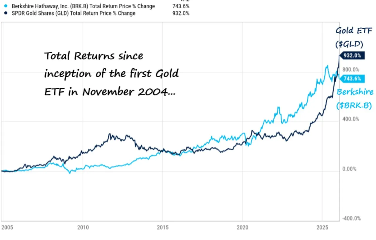 Общая доходность с момента создания первого золотого ETF в ноябре 2004 года