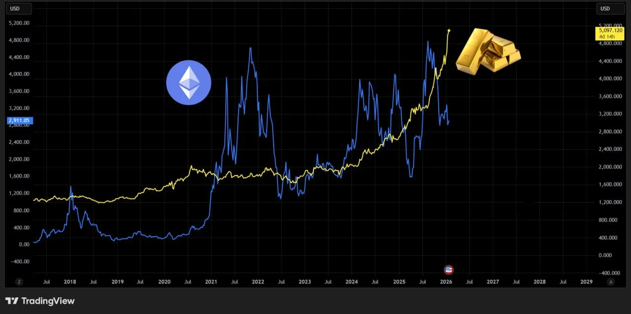 Золото достигло отметки в 5000 долларов раньше, чем ETH