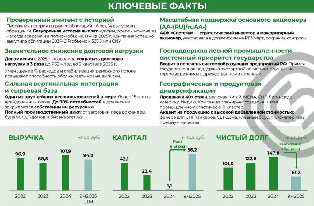 4 февраля состоится размещение биржевых облигаций Сегежа серии 003P-10R