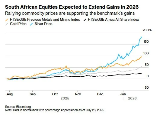 Южноафриканские акции обновили рекорд на фоне роста металлов, серебра, золота