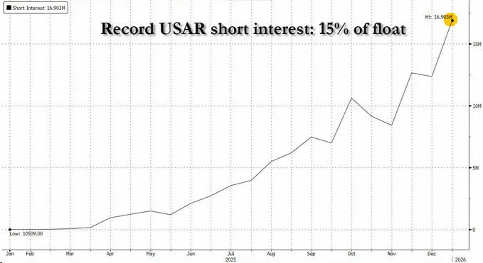 шорты в акциях USA Rare Earth, которые сегодня растут на 30% на инвестициях от администрации Трампа, выросли до рекорда