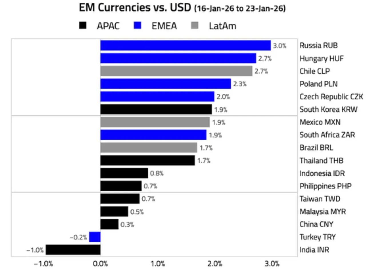 Рубль стал самой сильной валютой к доллару на прошлой неделе среди развивающихся стран