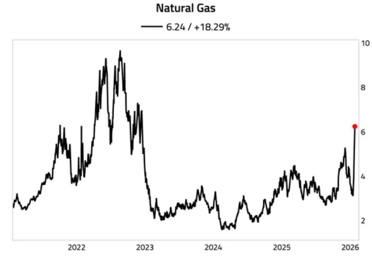 Газ в США выше $6 — впервые с 2022 года