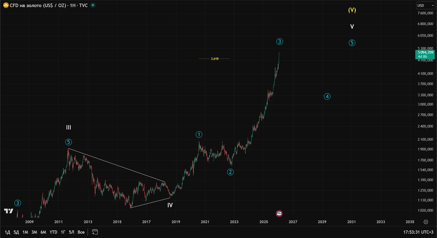 Золото таймфрейм: W