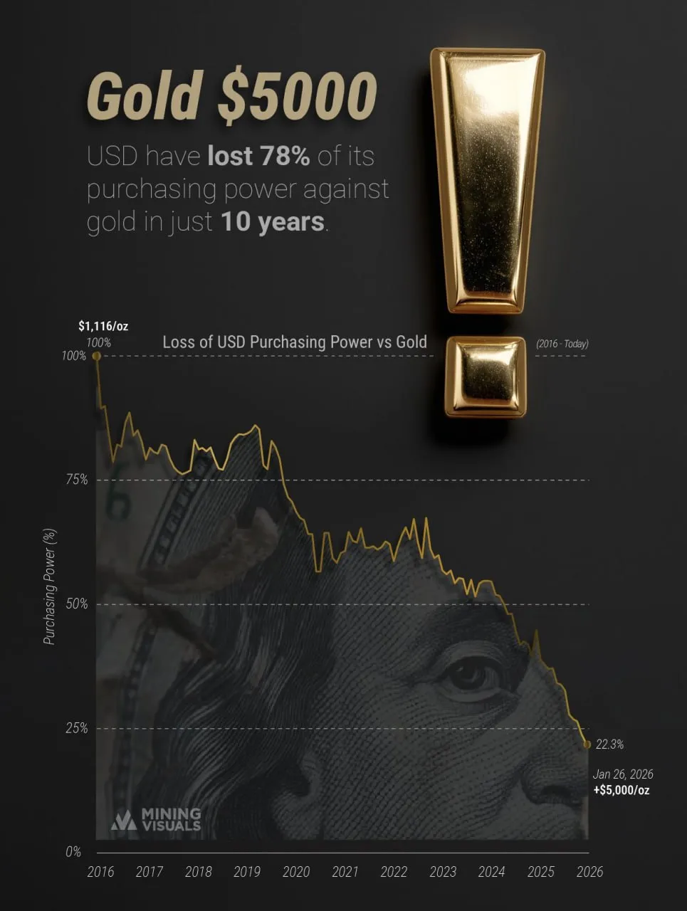 доллар США против золота (2016–2026)