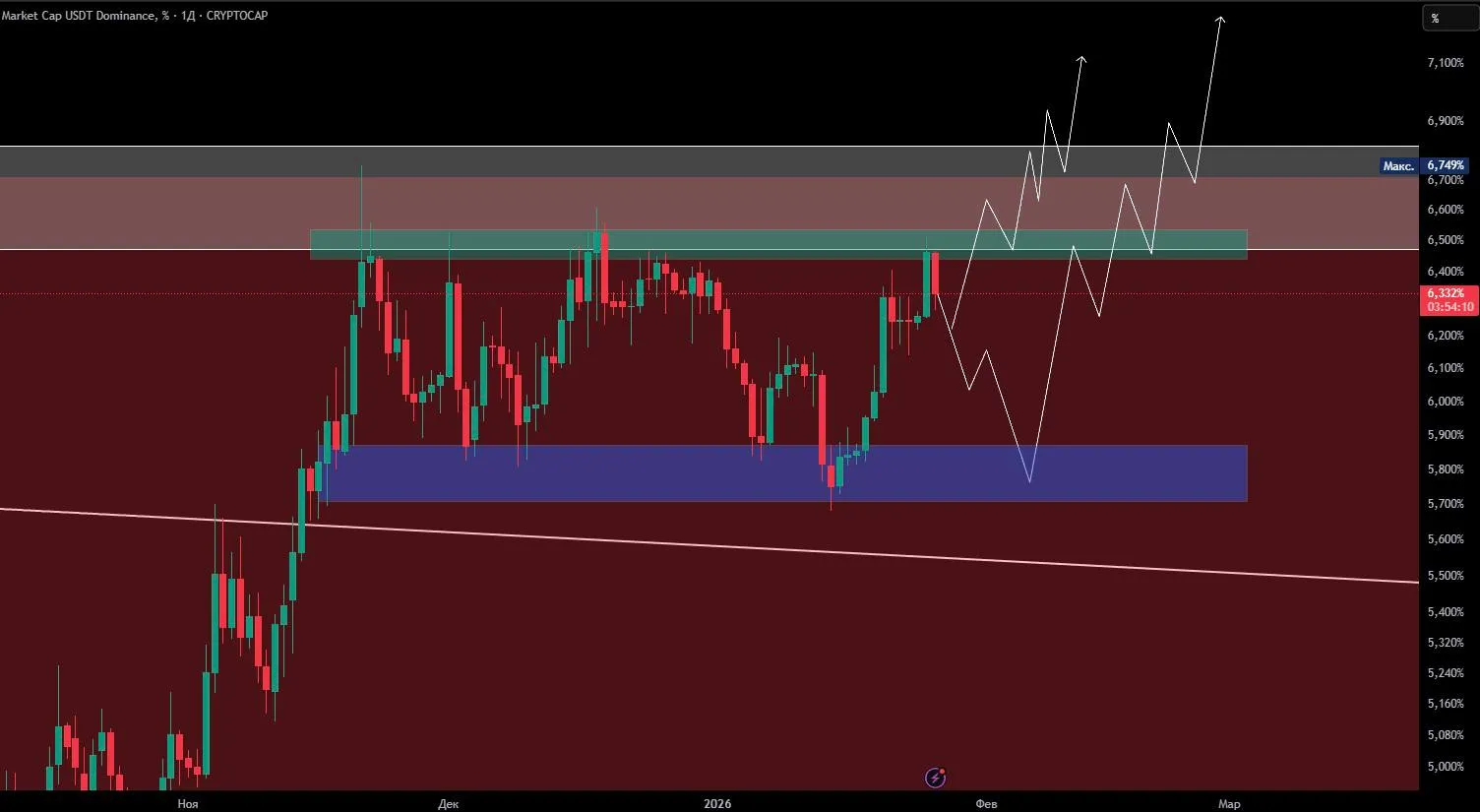 Прогноз: USDT Dominance