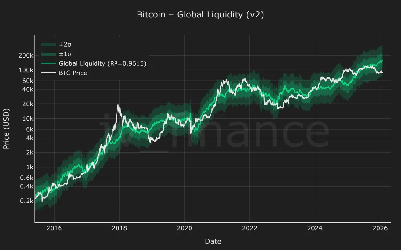 Биткоин и глобальная ликвидность. Сегодняшний показатель входит в нижние 4% всех оценок
