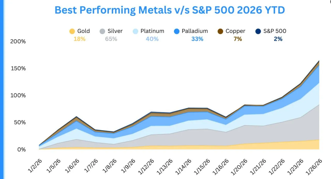 Все говорят о золоте и серебре, но другие металлы тоже показывают отличные результаты в 2026 году