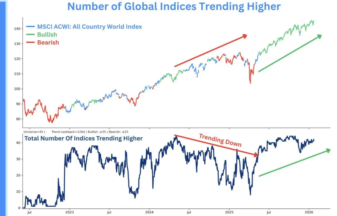 Широта глобального рынка значительно улучшилась