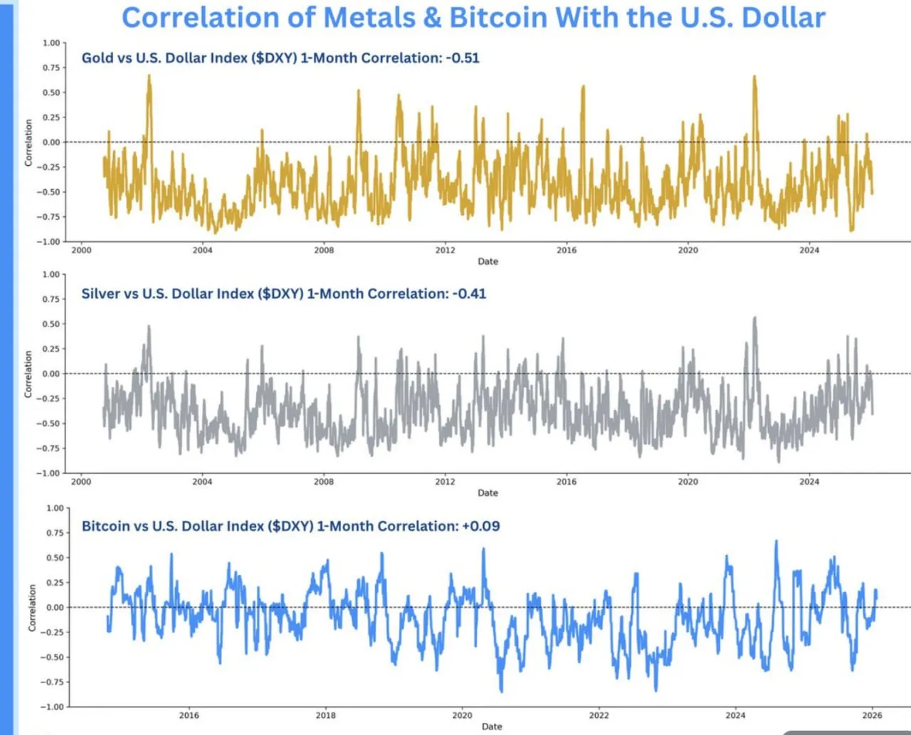 Золото и серебро демонстрируют отрицательную корреляцию с долларом США