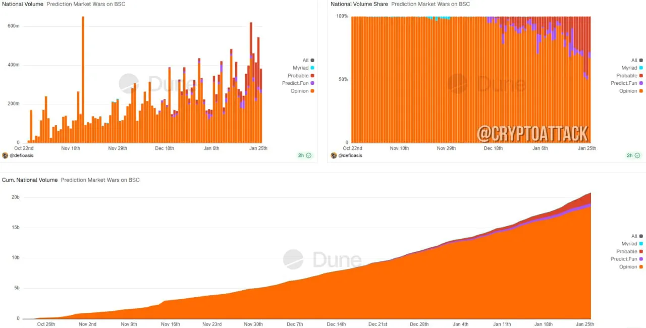 Совокупный объем рынков прогнозов BSC превысил $10 млрд