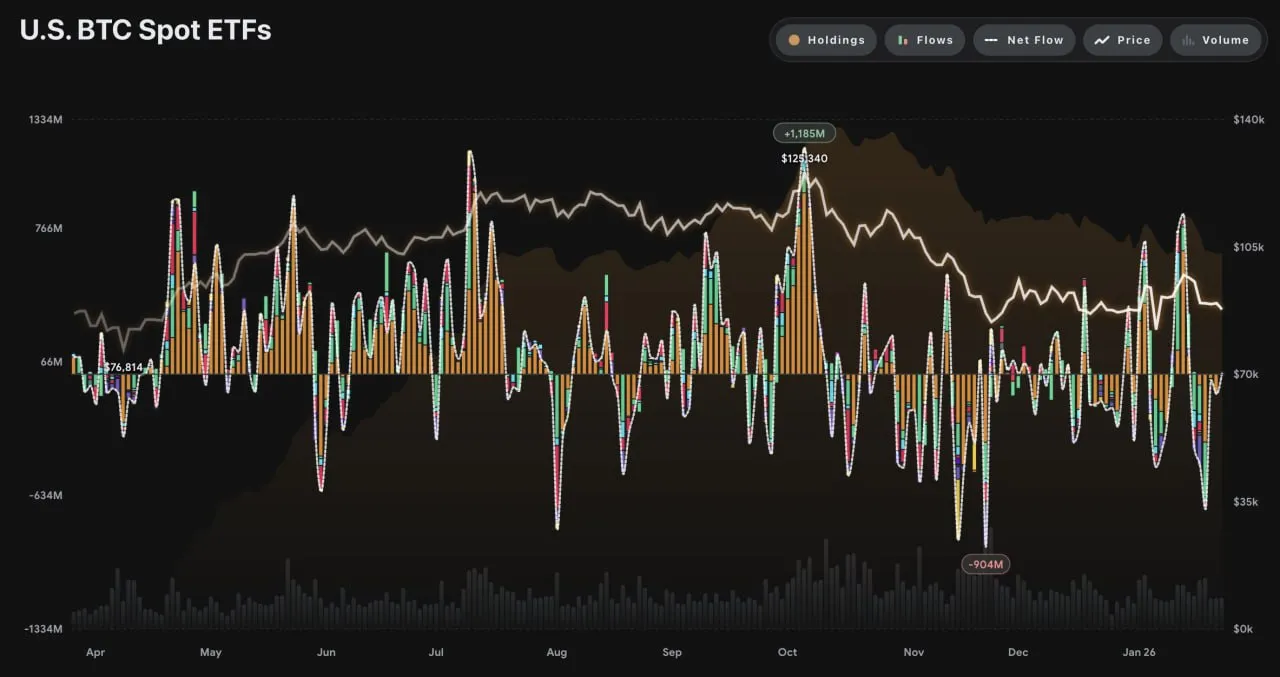 Общий чистый поток Bitcoin ETF: +6,82 млн долларов
