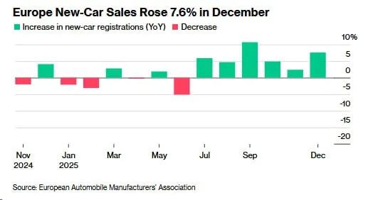 Продажи новых авто в Европе растут уже 6 месяцев подряд