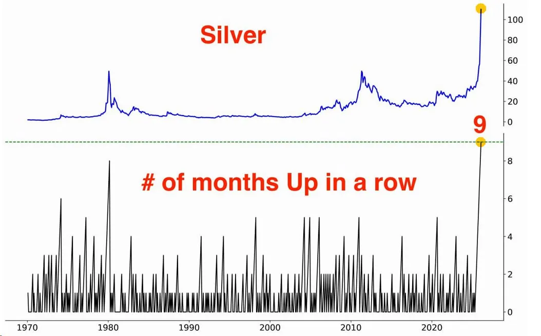 Серебро растет уже 9 месяцев подряд