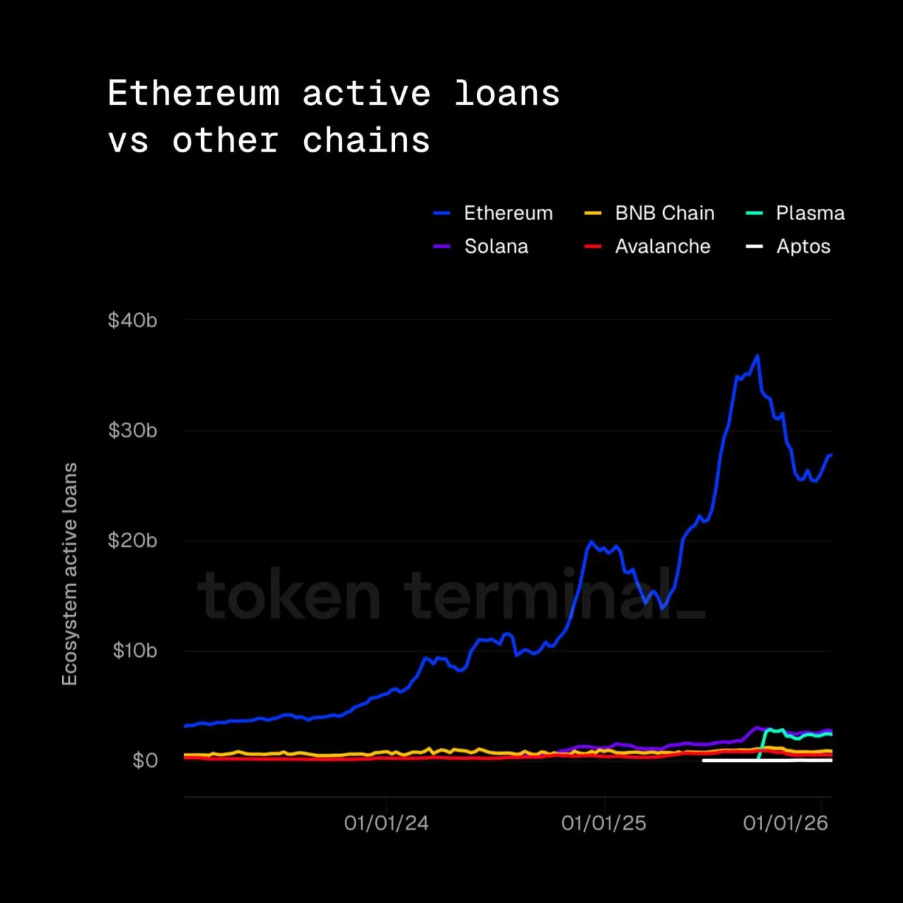 Ethereum доминирует в DeFi