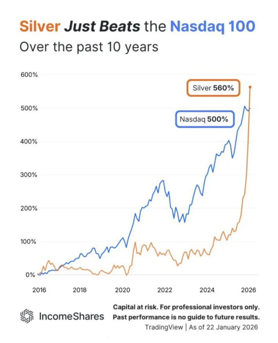 В настоящее время серебро превосходит показатели индекса NASDAQ 100 за последнее десятилетие