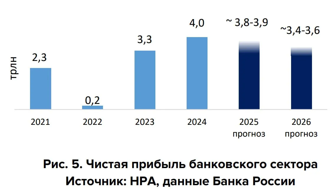 Банковский сектор: прогноз
