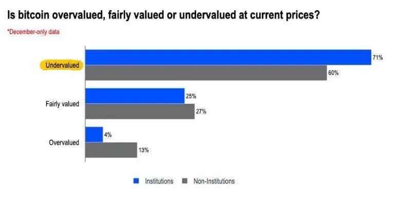 Большинство институциональных инвесторов считают BTC недооцененным на данный момент
