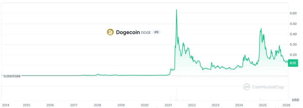 CZ назвал Dogecoin (DOGE) самым "жизнеспособным" из всех мемкоинов в долгосрочной перспективе