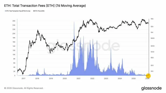 Средний размер комиссии в сети Ethereum снизился до минимума c 2017г