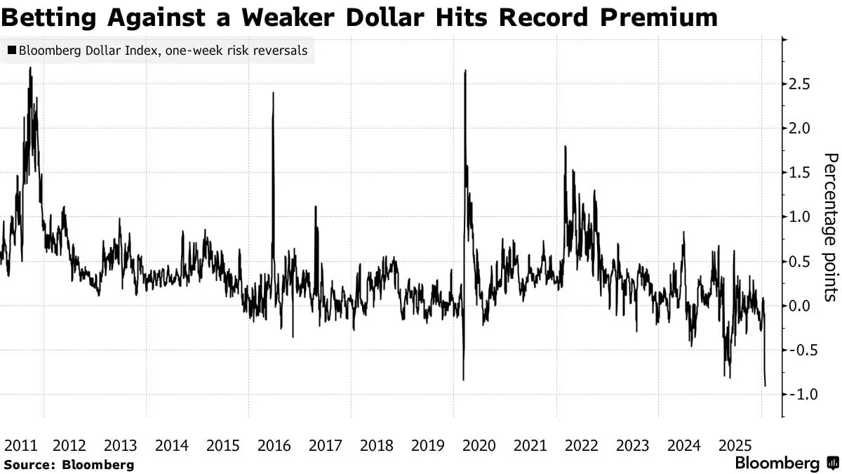 Трейдеры платят рекордные премии, ставя на дальнейшее падение доллара США