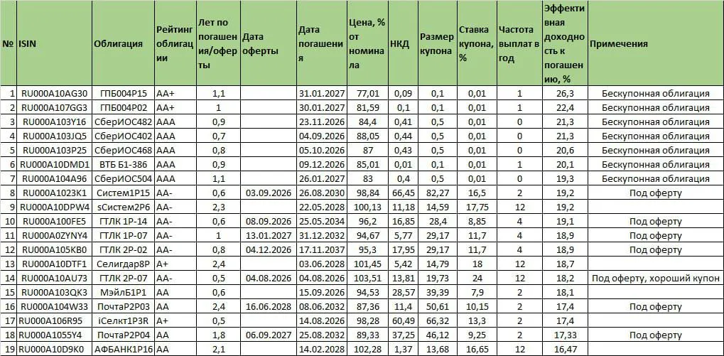 Подборка корпоративных облигаций