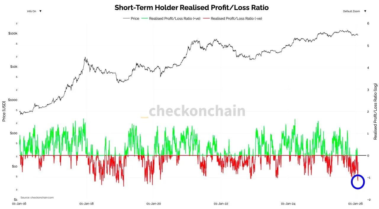 Убытки краткосрочных держателей по битку максимум с 2020 года