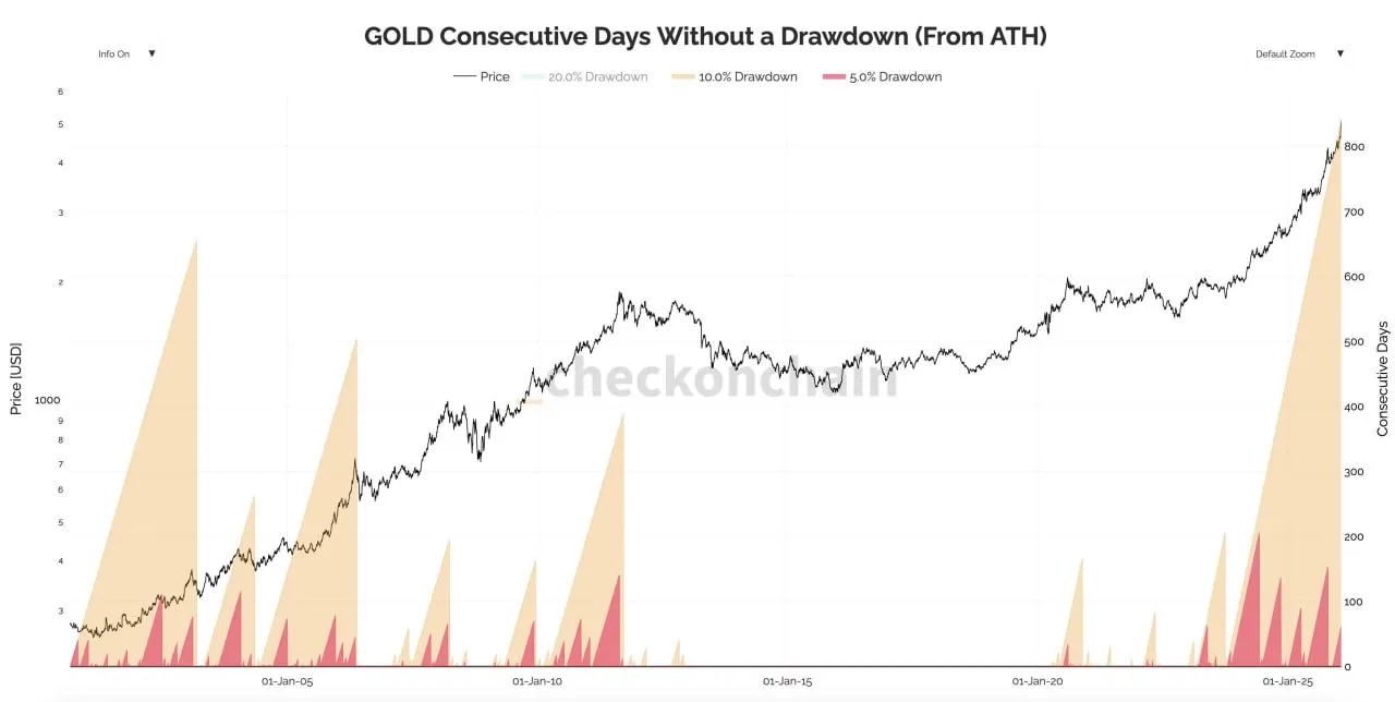 Сейчас прошло 840 дней с тех пор, как золото в последний раз испытало снижение как минимум на 10%