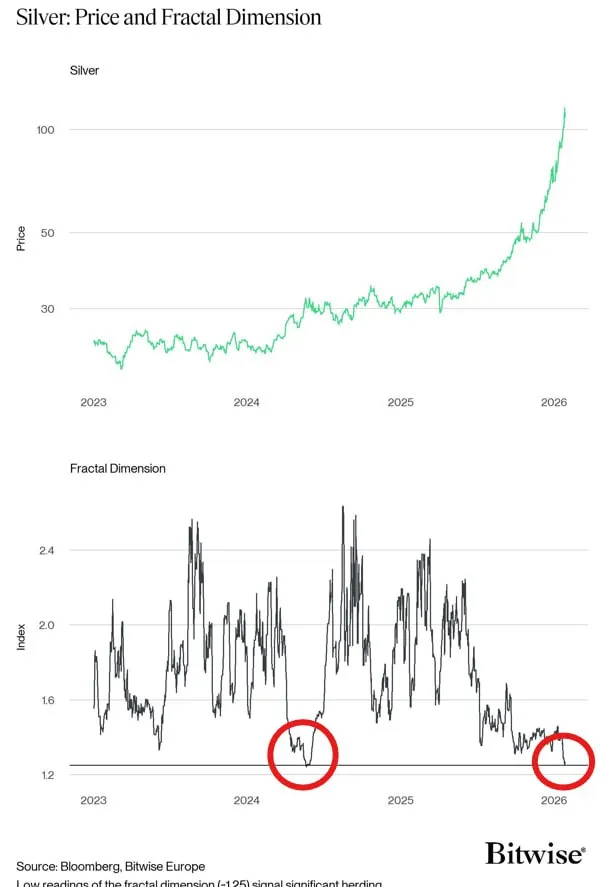 Индикатор фрактального измерения в Серебре только что был активирован