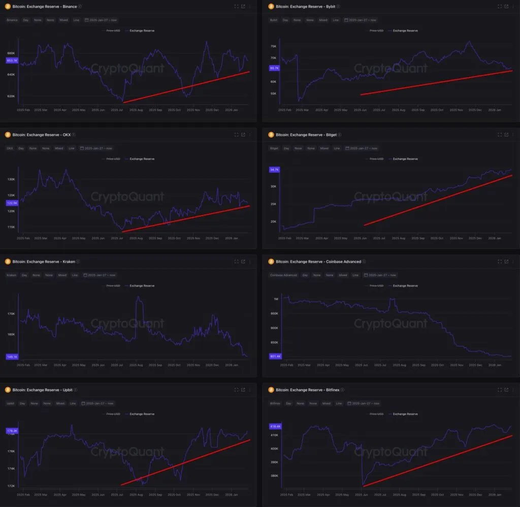 Текущие потоки капитала и внутрисетевые метрики указывают на то, что биткоин теряет импульс