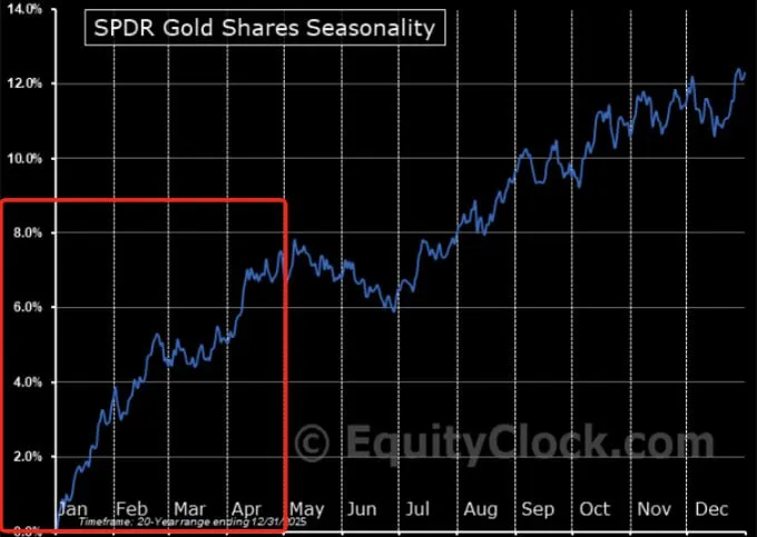 Сезонные колебания цен на золото