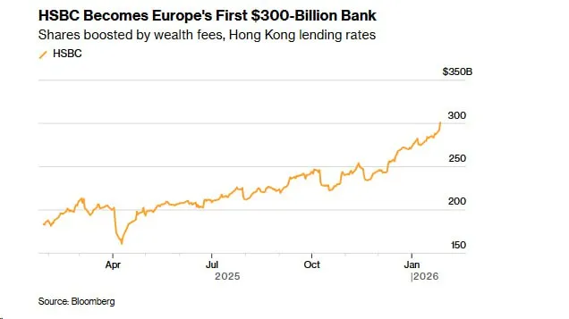 HSBC стал первым европейским банком, рыночная капитализация которого достигла $300 млрд