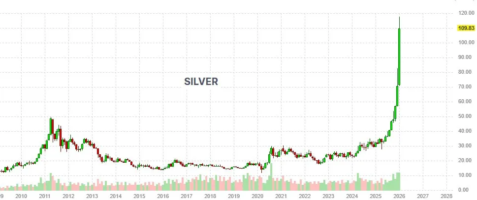 Citi прогнозирует рост серебра до $150